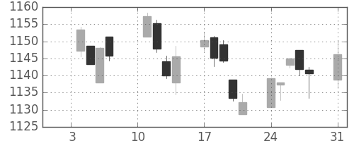 TOPIXの日足チャート(2005年1月)