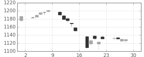 TOPIXの日足チャート(2005年4月)