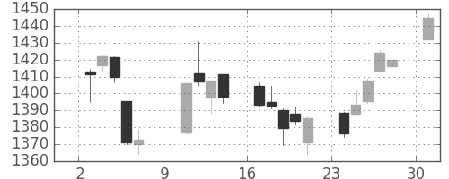 TOPIXの日足チャート(2005年10月)