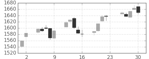 TOPIXの日足チャート(2005年12月)