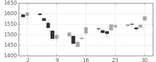 TOPIXの日足チャート(2006年6月)