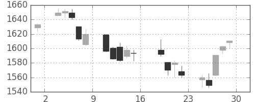 TOPIXの日足チャート(2006年9月)