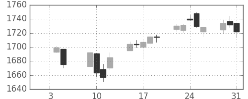 TOPIXの日足チャート(2007年1月)