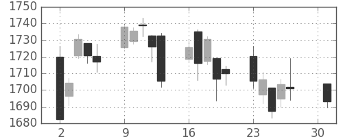 TOPIXの日足チャート(2007年4月)