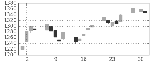TOPIXの日足チャート(2008年4月)