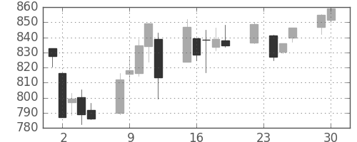 TOPIXの日足チャート(2008年12月)