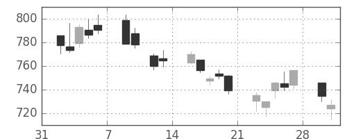 TOPIXの日足チャート(2009年2月)