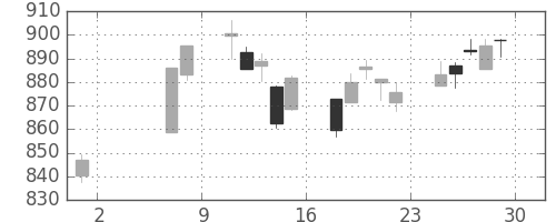 TOPIXの日足チャート(2009年5月)