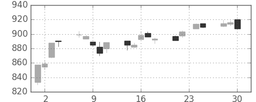 TOPIXの日足チャート(2009年12月)