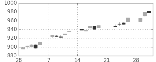 TOPIXの日足チャート(2010年3月)