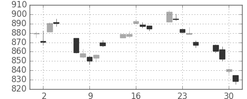 TOPIXの日足チャート(2010年6月)