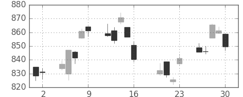 TOPIXの日足チャート(2010年7月)