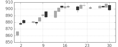 TOPIXの日足チャート(2010年12月)