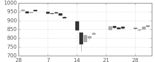 TOPIXの日足チャート(2011年3月)