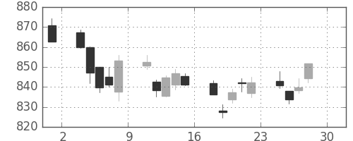 TOPIXの日足チャート(2011年4月)