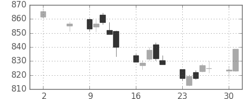 TOPIXの日足チャート(2011年5月)