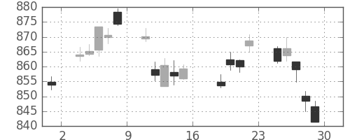 TOPIXの日足チャート(2011年7月)