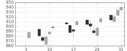 TOPIXの日足チャート(2013年1月)
