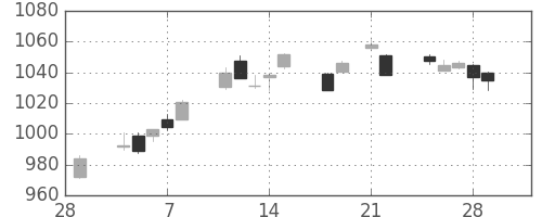 TOPIXの日足チャート(2013年3月)