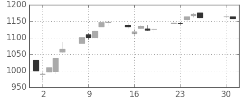TOPIXの日足チャート(2013年4月)
