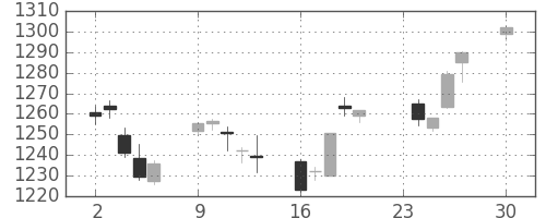 TOPIXの日足チャート(2013年12月)