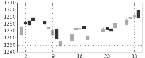 TOPIXの日足チャート(2014年7月)
