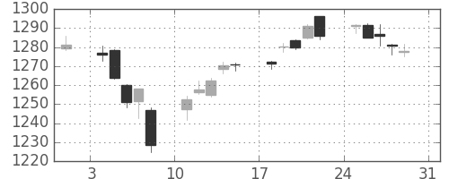 TOPIXの日足チャート(2014年8月)