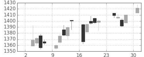 TOPIXの日足チャート(2014年11月)