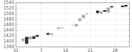 TOPIXの日足チャート(2015年2月)