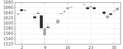 TOPIXの日足チャート(2015年7月)