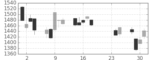 TOPIXの日足チャート(2015年9月)