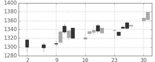 TOPIXの日足チャート(2016年5月)