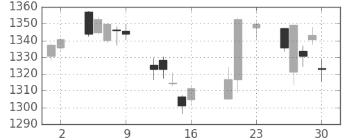 TOPIXの日足チャート(2016年9月)