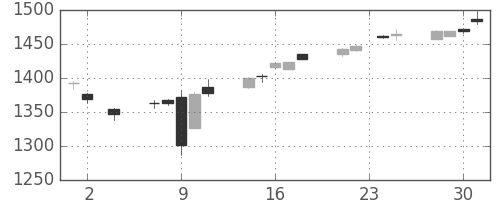 TOPIXの日足チャート(2016年11月)