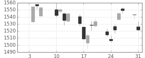 TOPIXの日足チャート(2017年1月)