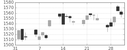 TOPIXの日足チャート(2017年2月)