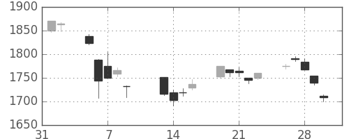 TOPIXの日足チャート(2018年2月)