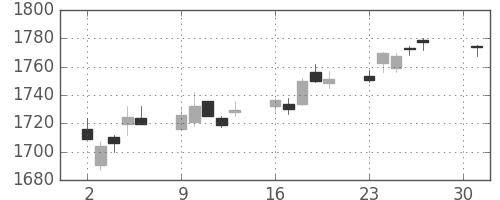 TOPIXの日足チャート(2018年4月)
