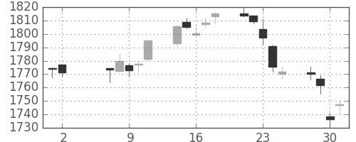 TOPIXの日足チャート(2018年5月)