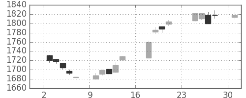 TOPIXの日足チャート(2018年9月)