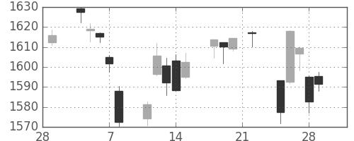 TOPIXの日足チャート(2019年3月)