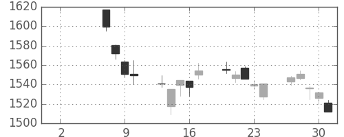 TOPIXの日足チャート(2019年5月)
