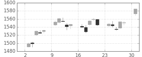 TOPIXの日足チャート(2019年6月)