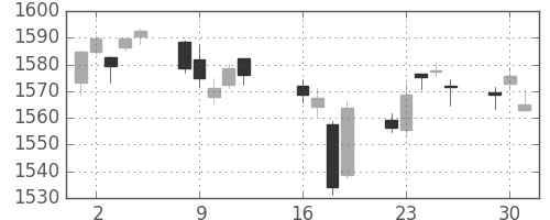 TOPIXの日足チャート(2019年7月)