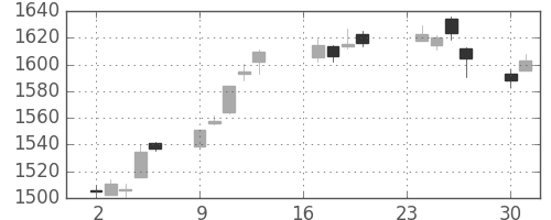 TOPIXの日足チャート(2019年9月)