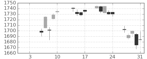 TOPIXの日足チャート(2020年1月)