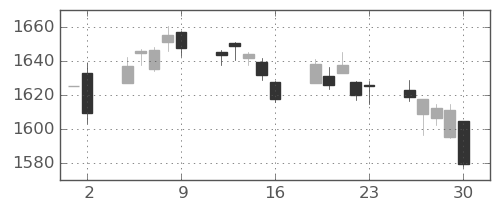 TOPIXの日足チャート(2020年10月)