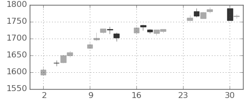 TOPIXの日足チャート(2020年11月)