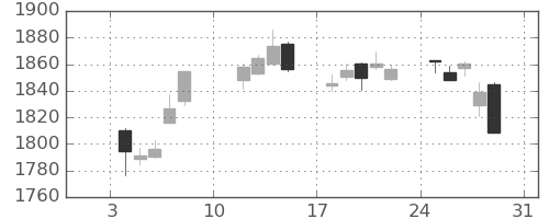TOPIXの日足チャート(2021年1月)