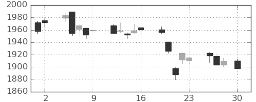 TOPIXの日足チャート(2021年4月)